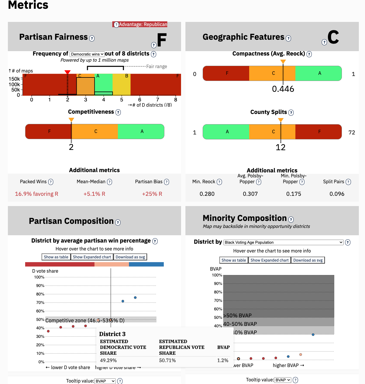 Redistricting Report Card Metrics