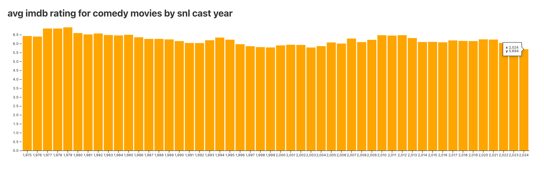 SNL data exploration